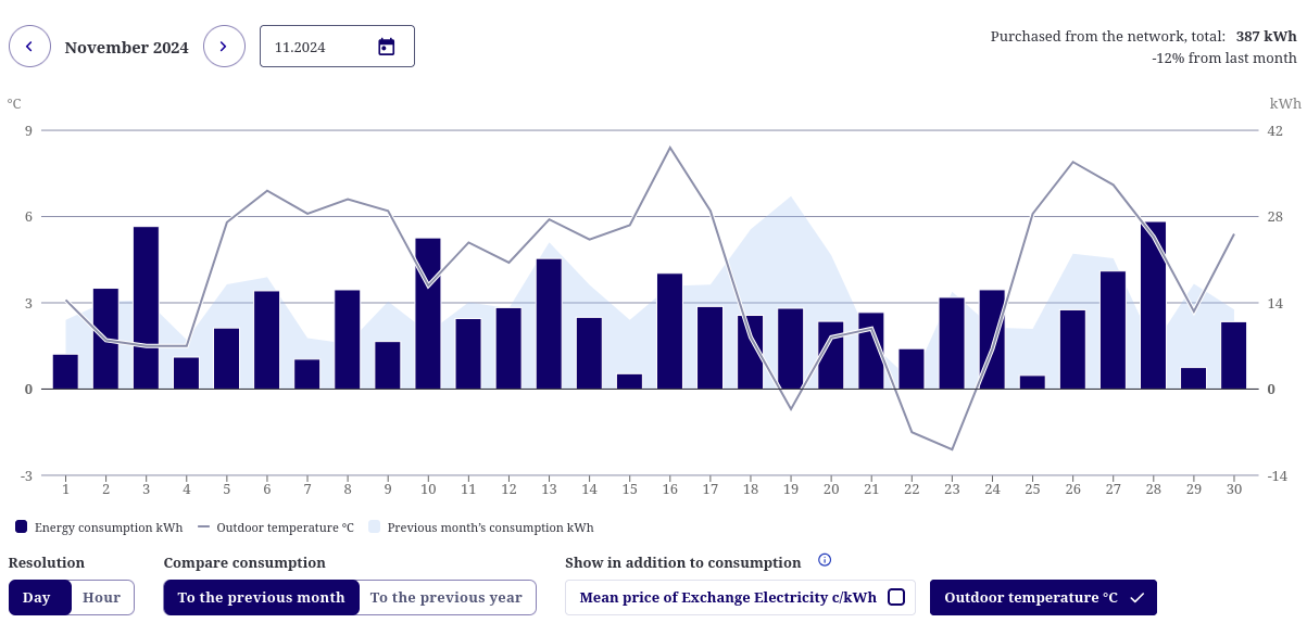 A power usage chart from Helen